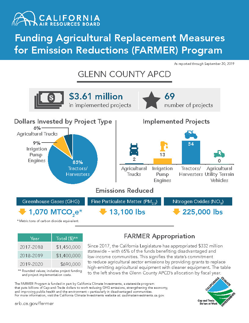 Glenn County FARMER Program Infographic